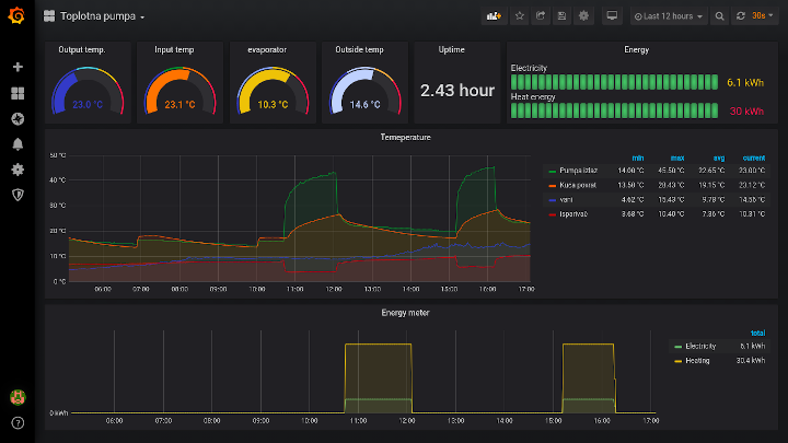 Monitor heating system using influxdb and grafana